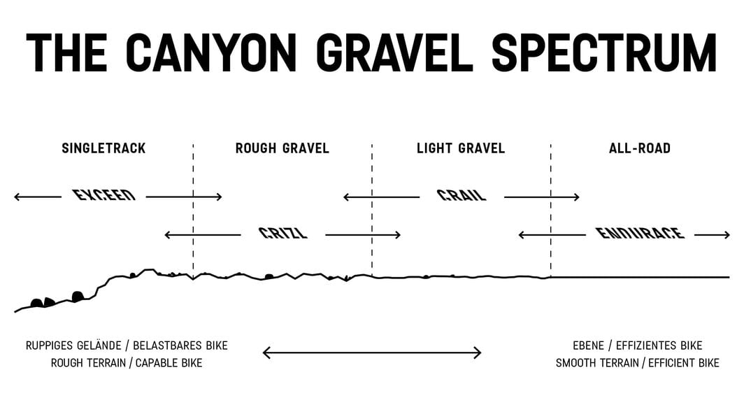 Gráfico con los diferentes tipos de gravel