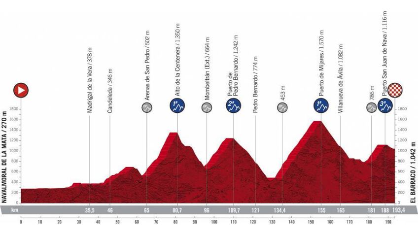 Stage 15: Navalmoral de la Mata > El Barraco (193.4 km)
