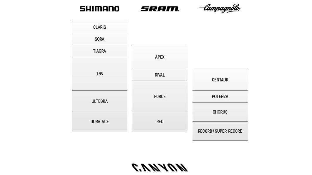 Which road bike groupset is the best? 