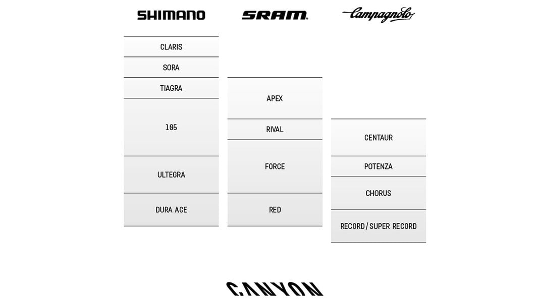 シマノ、SRAM、Campagnoloの比較。