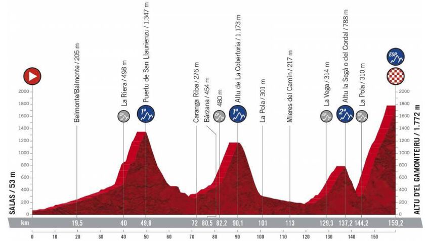Stage 18: Salas > Altu d’El Gamoniteiru (159.2 km)
