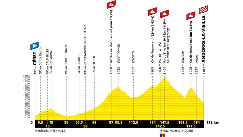 Stage 15: Céret - Andorre-La-Vieille, 161 km