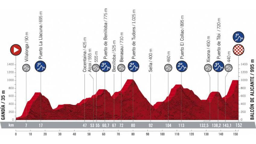 Stage 7: Gandía > Balcón de Alicante (152 km)
