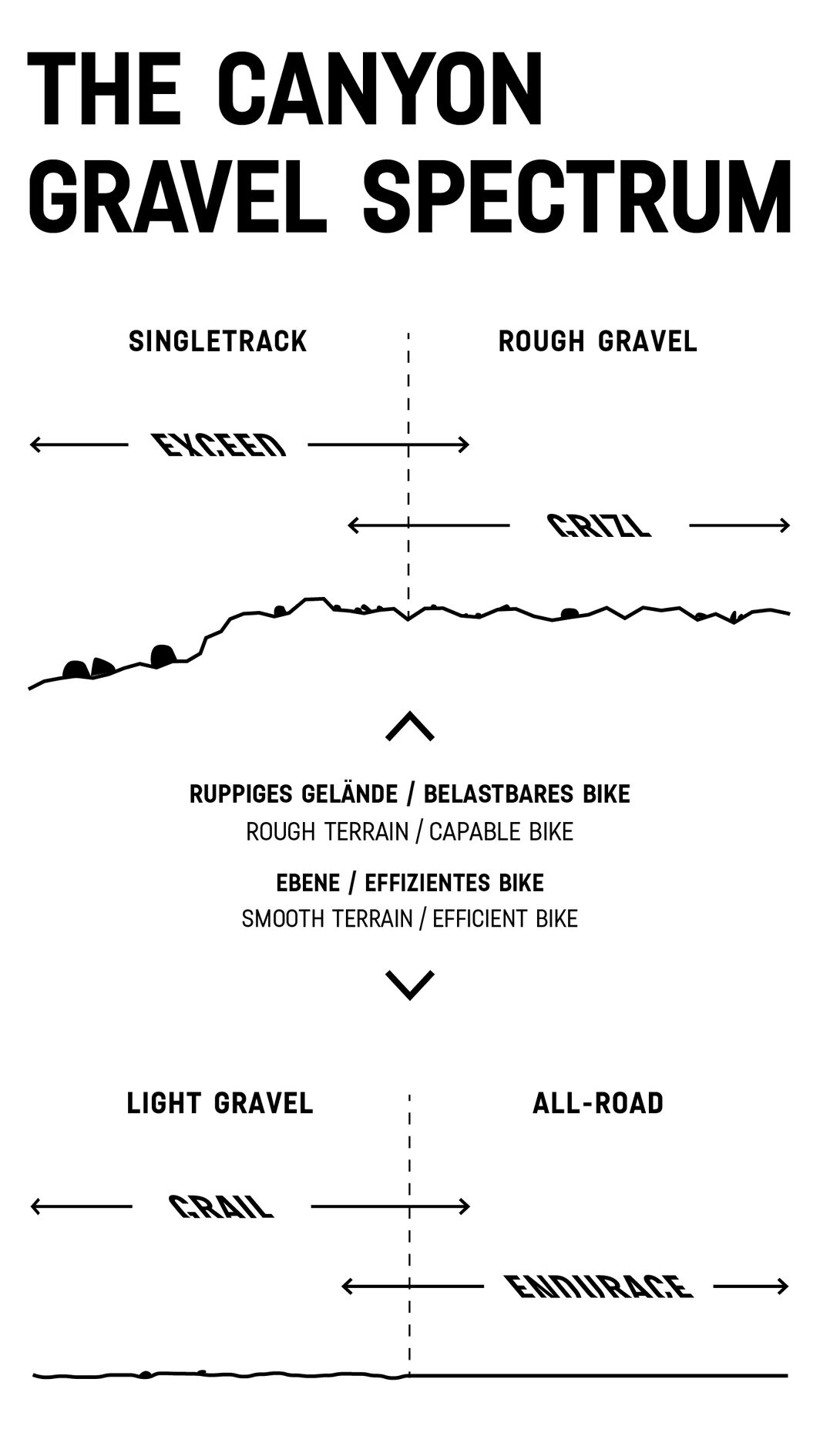 Gráfico con los diferentes tipos de gravel