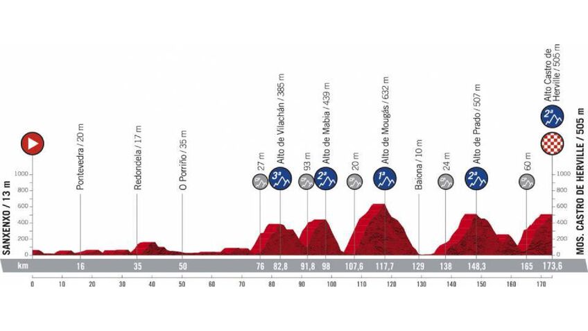 Stage 20: Sanxenxo > Mos. Castro de Herville (173.6 km)
