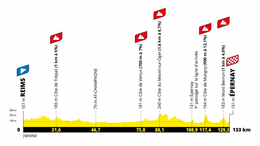 Etappe 3 der Tour de France Femmes avec Zwift. | © ASO