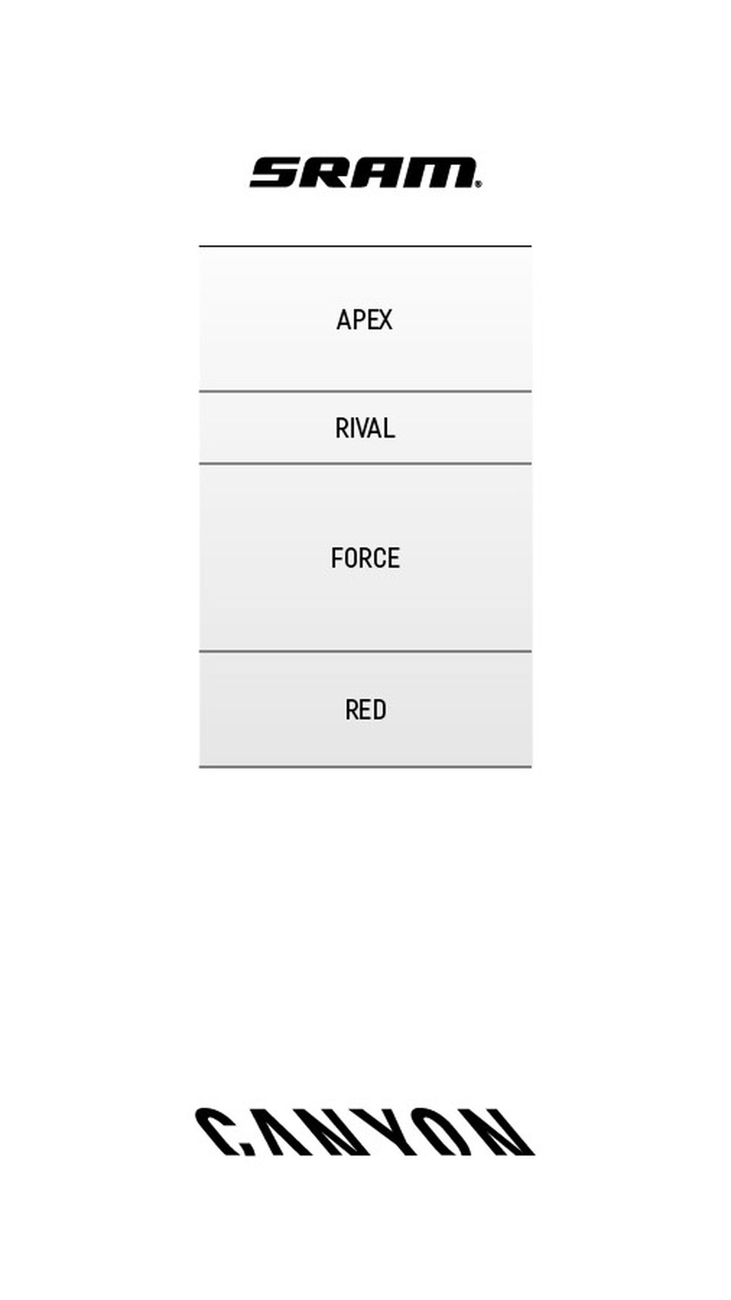 Comparaison des groupes SRAM.