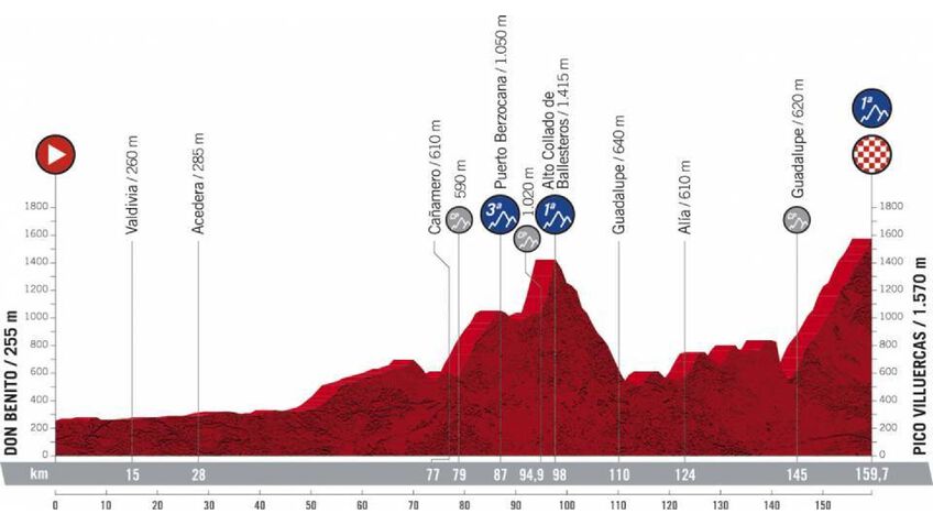Stage 14: Don Benito > Pico Villuercas (159.7 km)