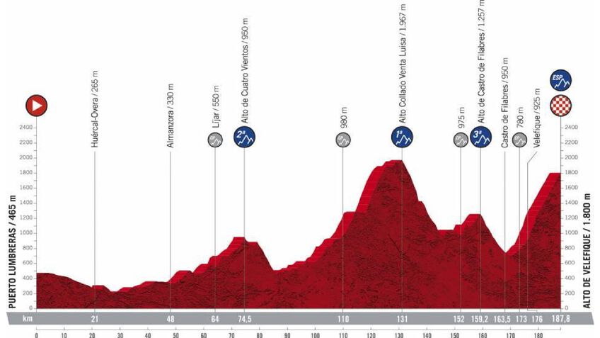 Stage 9: Puerto-Lumbreras > Alto de Velefique (187.8 km)