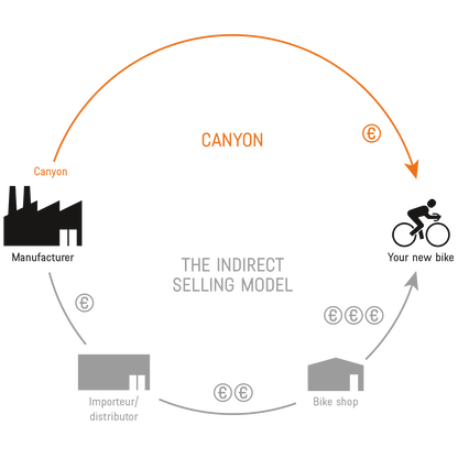 Direct bike sales deals