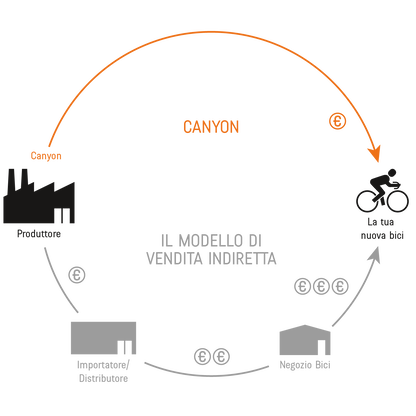 Direttamente al consumatore